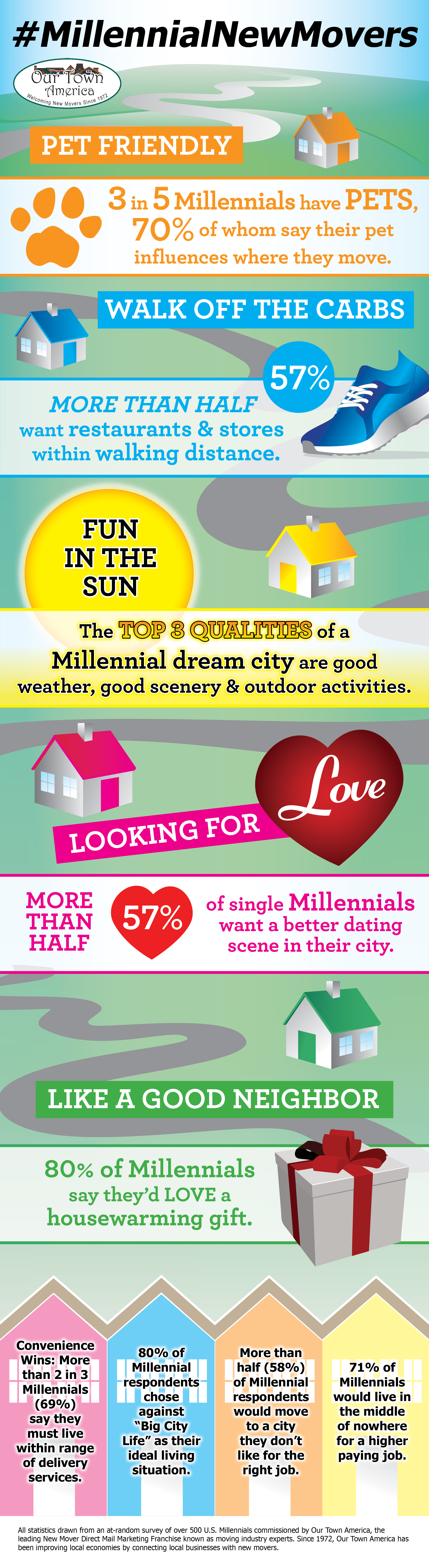 Millennial New Mover Survey Results