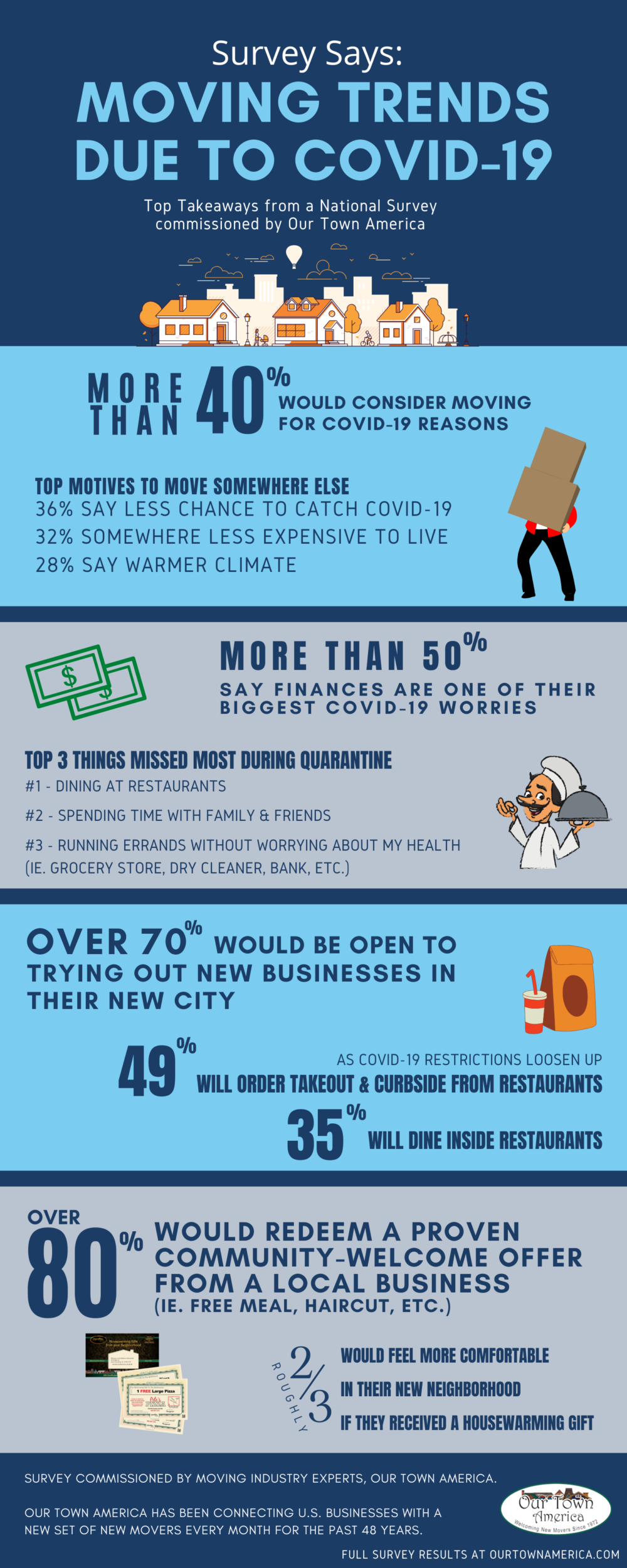 Coronavirus Moving Survey Our Town America New Mover Marketing